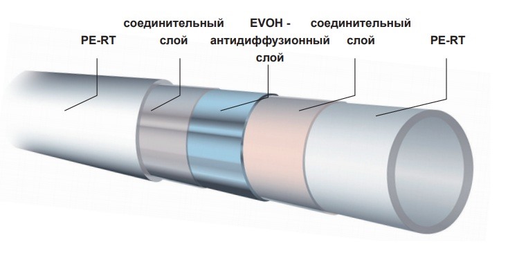 Что из себя представляют трубы PE-RT тип II